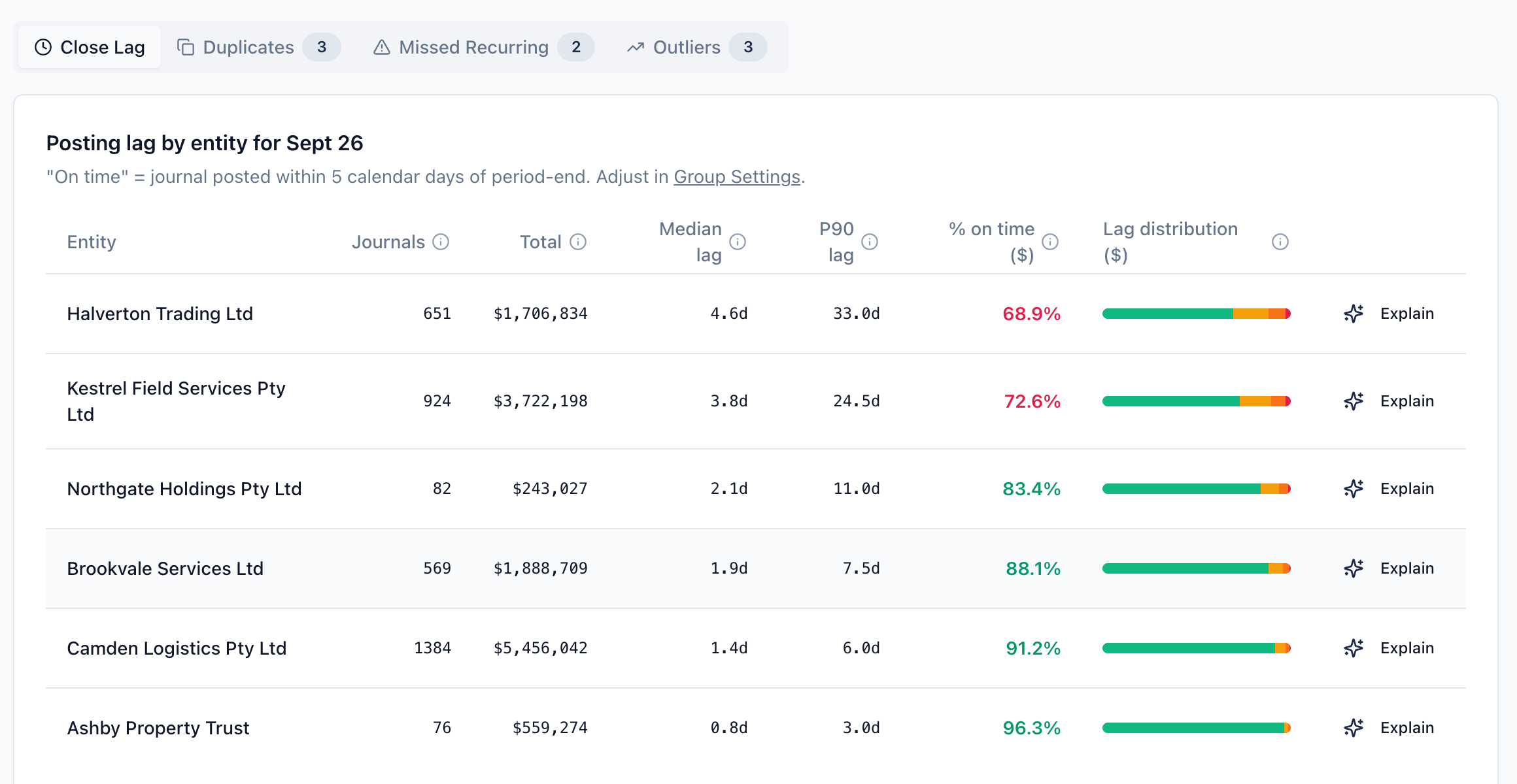The Anomaly Scan screen showing posting lag by entity for September: journals, value, median and 90th-percentile lag, the share of value posted on time, and a lag distribution bar for each entity. Tabs show counts for duplicates, missed recurring entries and outliers.
