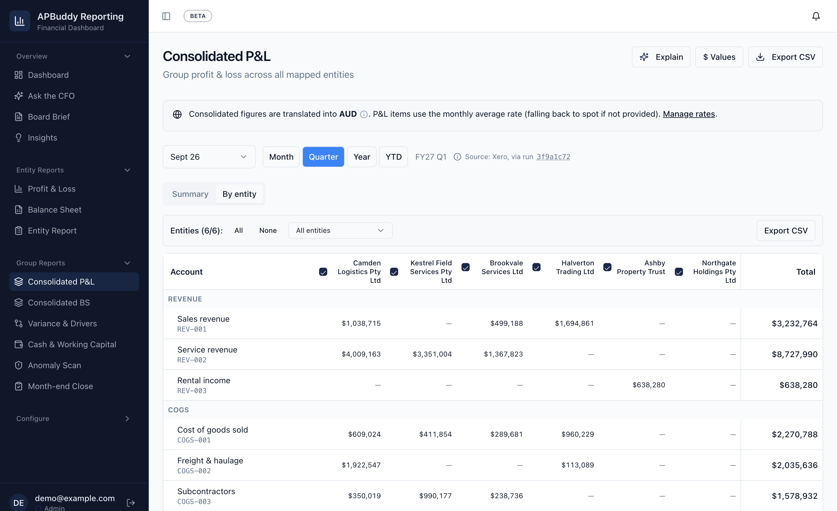 The Consolidated P&L screen for a sample group of six entities, one quarter, with one column per entity and a total column, and a banner stating that figures are translated into AUD at the monthly average rate.