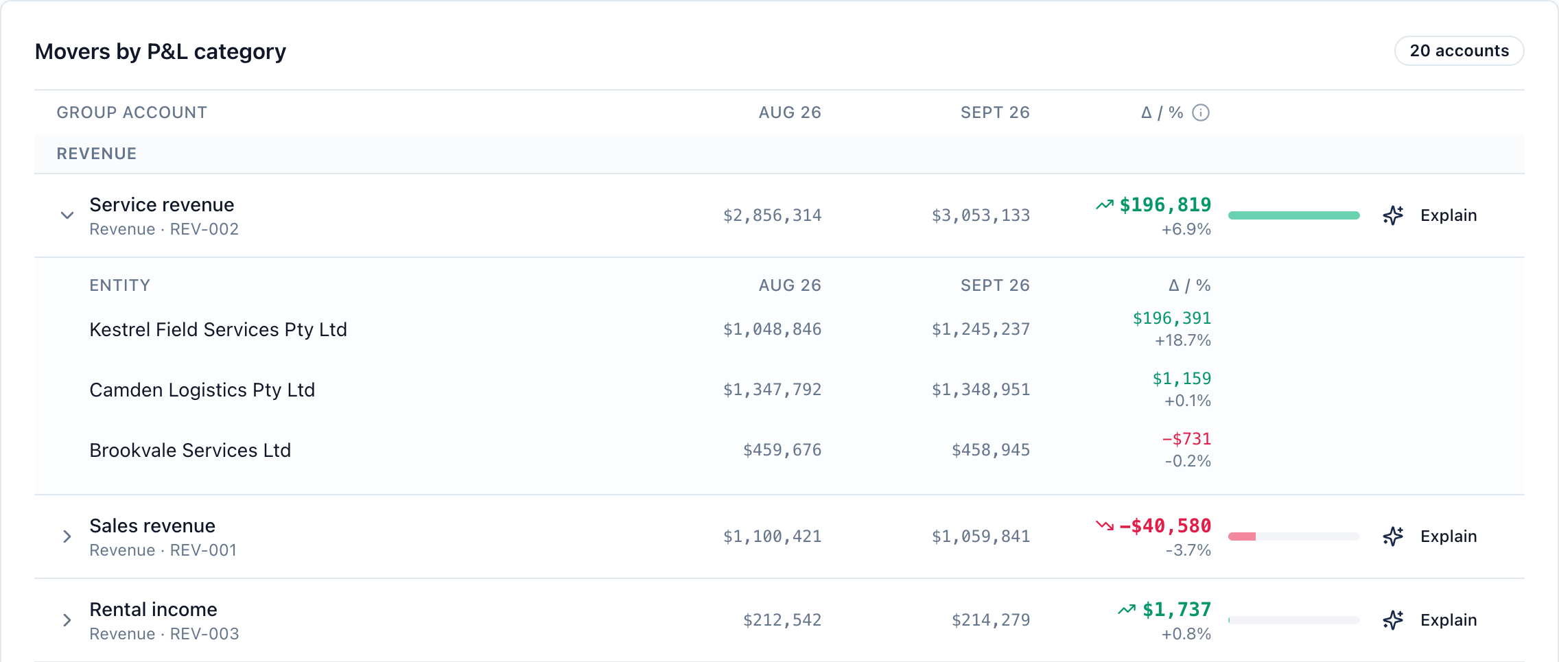 The Variance and Drivers screen comparing August and September. Service revenue is expanded to show three entities whose movements sum to the group movement, above a ranked list of other accounts.